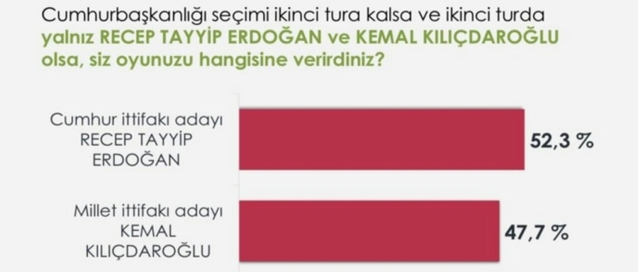 GENAR SON SEÇİM ANKETİNİ AÇIKLADI!